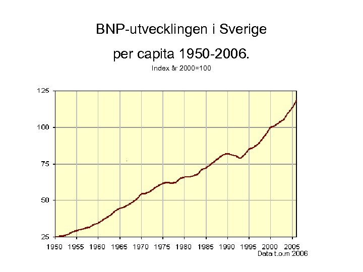BNP-utvecklingen i Sverige per capita 1950 -2006. Index år 2000=100 