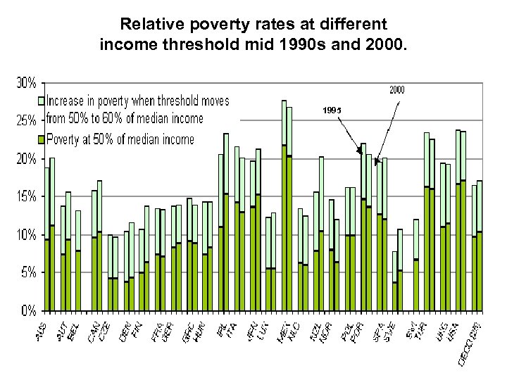 Relative poverty rates at different income threshold mid 1990 s and 2000. 1995 
