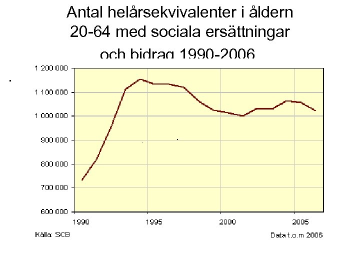Antal helårsekvivalenter i åldern 20 -64 med sociala ersättningar och bidrag 1990 -2006. .