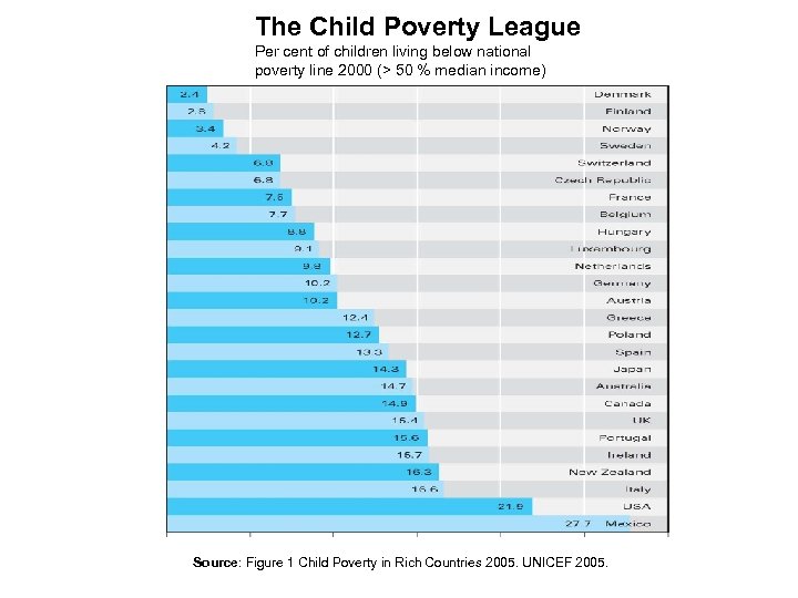 The Child Poverty League Per cent of children living below national poverty line 2000
