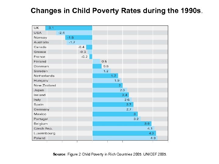 Changes in Child Poverty Rates during the 1990 s. Source: Figure 2 Child Poverty