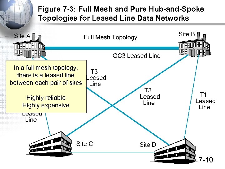 Figure 7 -3: Full Mesh and Pure Hub-and-Spoke Topologies for Leased Line Data Networks