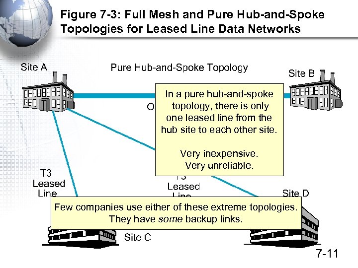 Figure 7 -3: Full Mesh and Pure Hub-and-Spoke Topologies for Leased Line Data Networks
