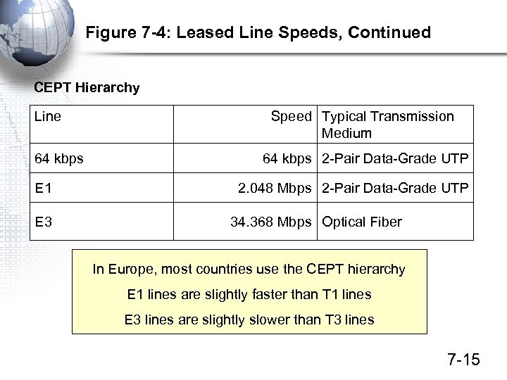 Figure 7 -4: Leased Line Speeds, Continued CEPT Hierarchy Line 64 kbps E 1