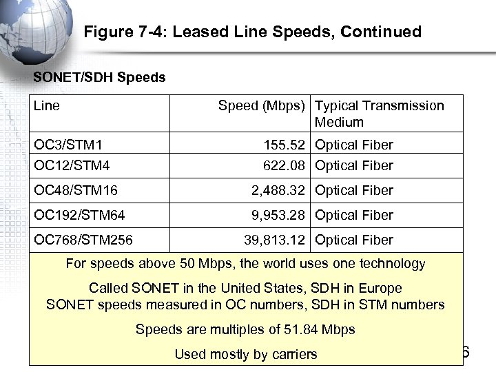 Figure 7 -4: Leased Line Speeds, Continued SONET/SDH Speeds Line Speed (Mbps) Typical Transmission