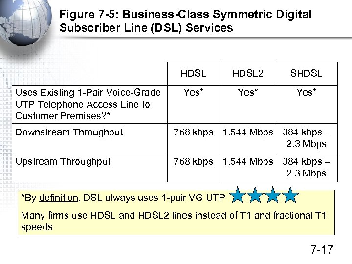 Figure 7 -5: Business-Class Symmetric Digital Subscriber Line (DSL) Services HDSL Uses Existing 1