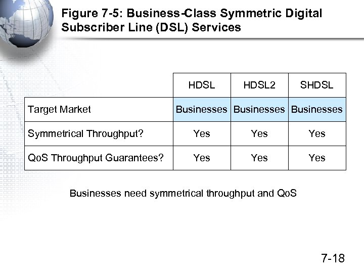 Figure 7 -5: Business-Class Symmetric Digital Subscriber Line (DSL) Services HDSL Target Market HDSL