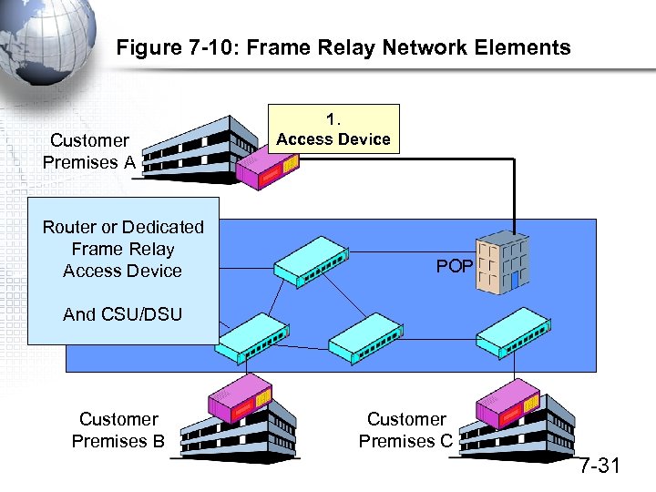 Figure 7 -10: Frame Relay Network Elements Customer Premises A Router or Dedicated Switch