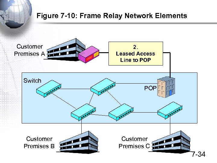 Figure 7 -10: Frame Relay Network Elements Customer Premises A 2. Leased Access Line