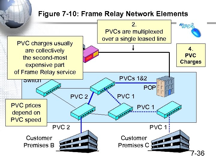 Figure 7 -10: Frame Relay Network Elements PVC charges usually Customer are collectively Premises