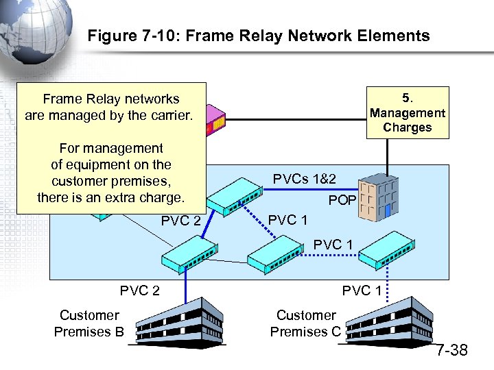 Figure 7 -10: Frame Relay Network Elements 5. Management Charges Frame Relay networks Customer