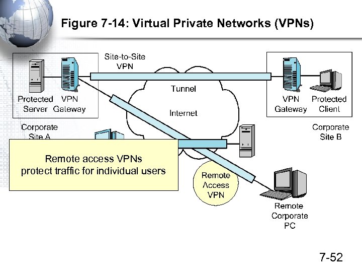 Figure 7 -14: Virtual Private Networks (VPNs) Remote access VPNs protect traffic for individual