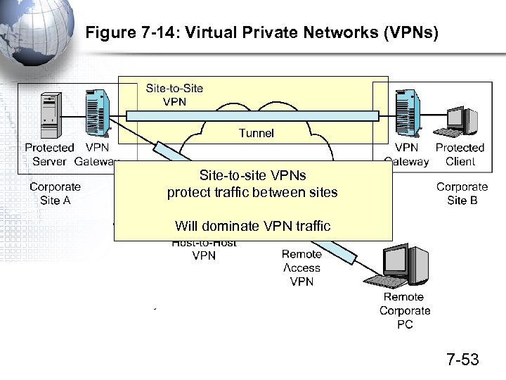 Figure 7 -14: Virtual Private Networks (VPNs) Site-to-site VPNs protect traffic between sites Will