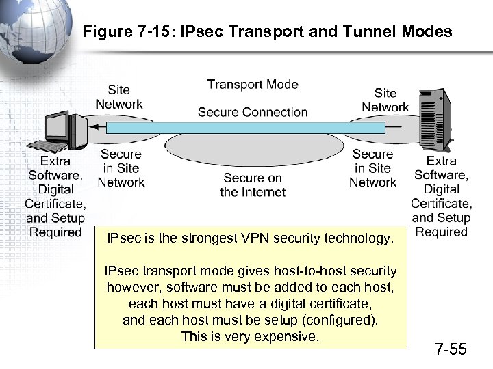 Figure 7 -15: IPsec Transport and Tunnel Modes IPsec is the strongest VPN security