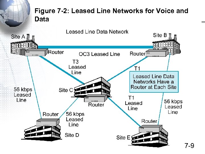 Figure 7 -2: Leased Line Networks for Voice and Data 7 -9 
