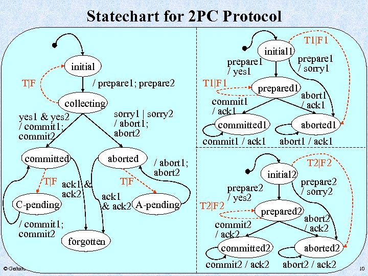 Statechart for 2 PC Protocol prepare 1 / yes 1 initial T|F / prepare