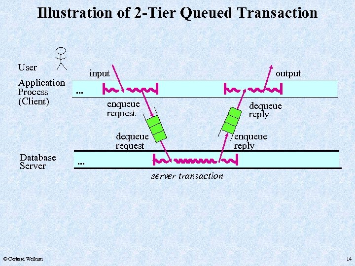 Illustration of 2 -Tier Queued Transaction User Application Process (Client) input output . .