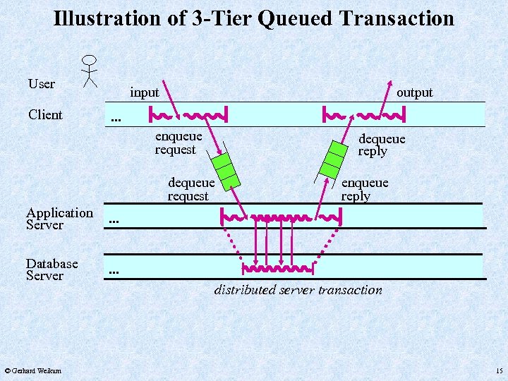 Illustration of 3 -Tier Queued Transaction User Client input output . . . enqueue
