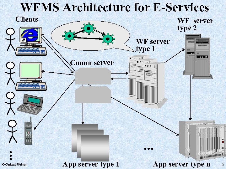 WFMS Architecture for E-Services Clients WF server type 2 WF server type 1 Comm