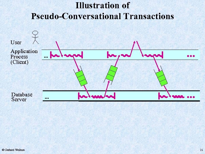 Illustration of Pseudo-Conversational Transactions User Application Process (Client) . . . Database Server .