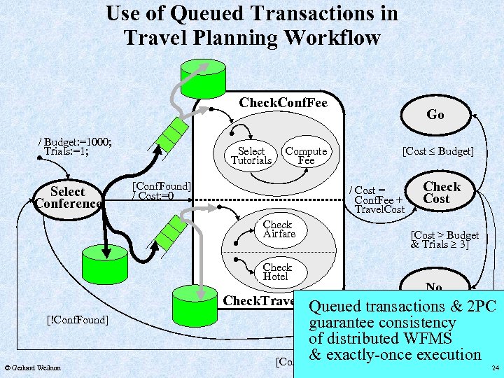 Use of Queued Transactions in Travel Planning Workflow Check. Conf. Fee Check Flight /