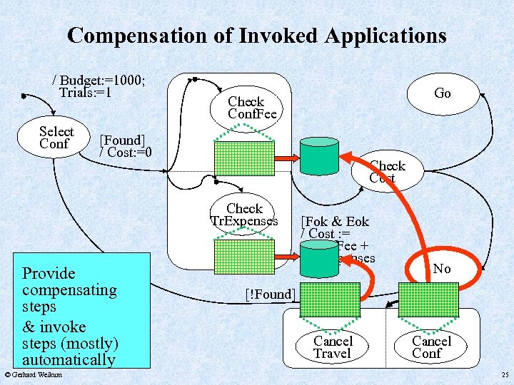 Compensation of Invoked Applications / Budget: =1000; Trials: =1 Select Conf [Found] / Cost: