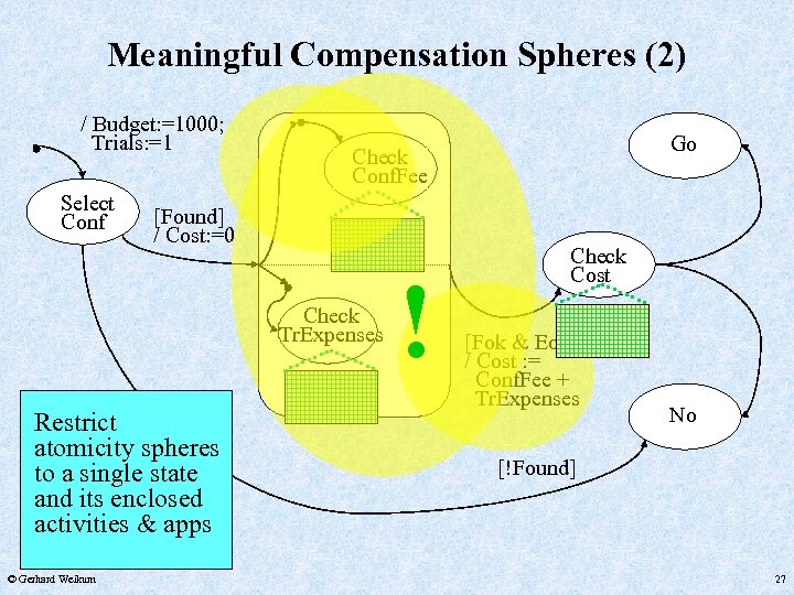 Meaningful Compensation Spheres (2) / Budget: =1000; Trials: =1 Select Conf [Found] / Cost: