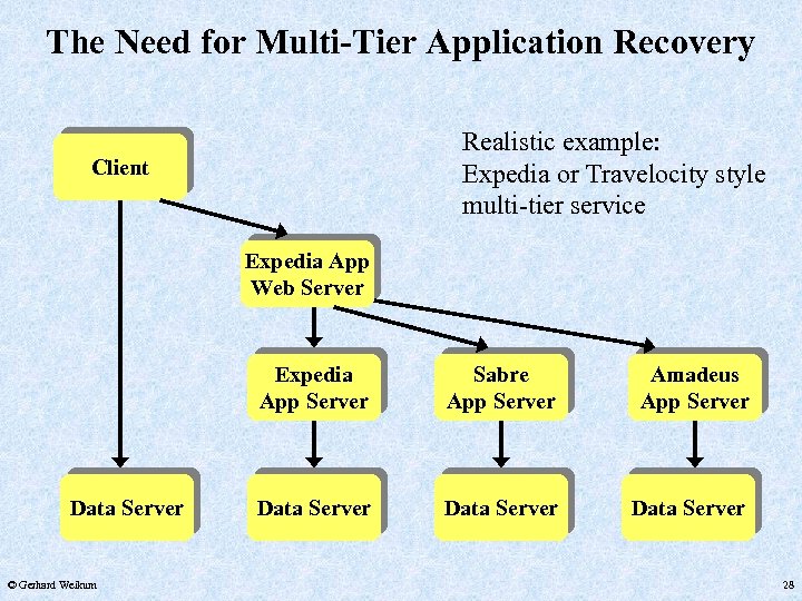 The Need for Multi-Tier Application Recovery Realistic example: Expedia or Travelocity style multi-tier service