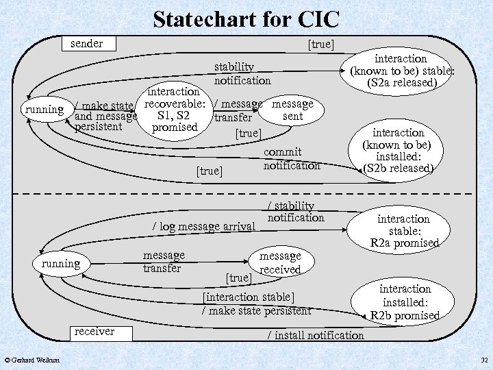 Statechart for CIC sender [true] stability notification interaction running / make state recoverable: /