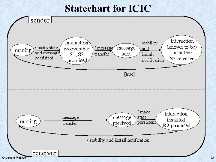 Statechart for ICIC sender interaction / make state recoverable: / message running and message