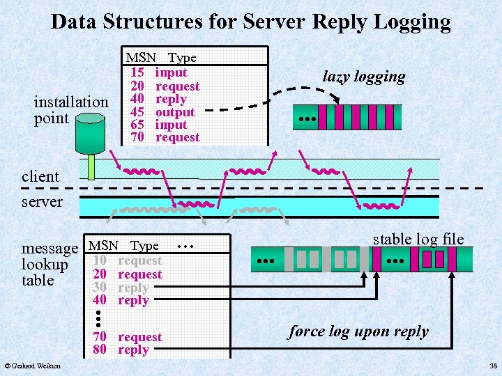 Data Structures for Server Reply Logging lazy logging . . . installation point MSN