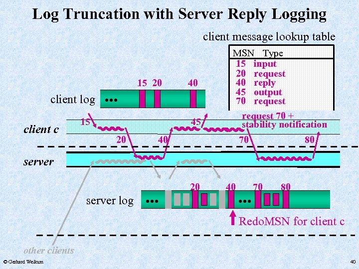 Log Truncation with Server Reply Logging client message lookup table 15 20 client c
