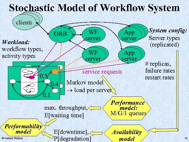 Stochastic Model of Workflow System clients Workload: workflow types, activity types App server service