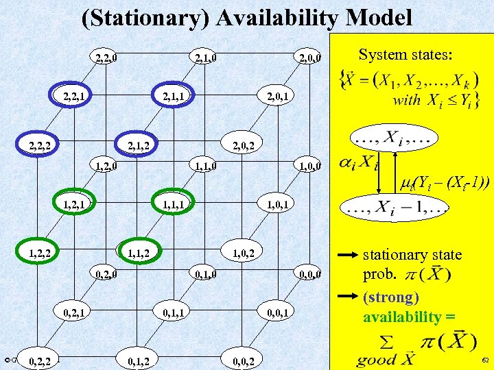 (Stationary) Availability Model 2, 2, 0 2, 1, 0 2, 2, 1, 1 2,