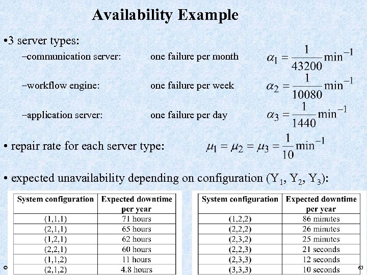 Availability Example • 3 server types: –communication server: one failure per month –workflow engine: