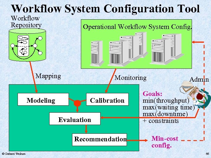Workflow System Configuration Tool Workflow Repository Operational Workflow System Config. Mapping Modeling Monitoring Calibration