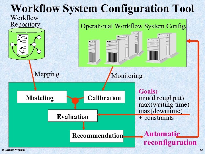 Workflow System Configuration Tool Workflow Repository Operational Workflow System Config. Mapping Modeling Monitoring Calibration