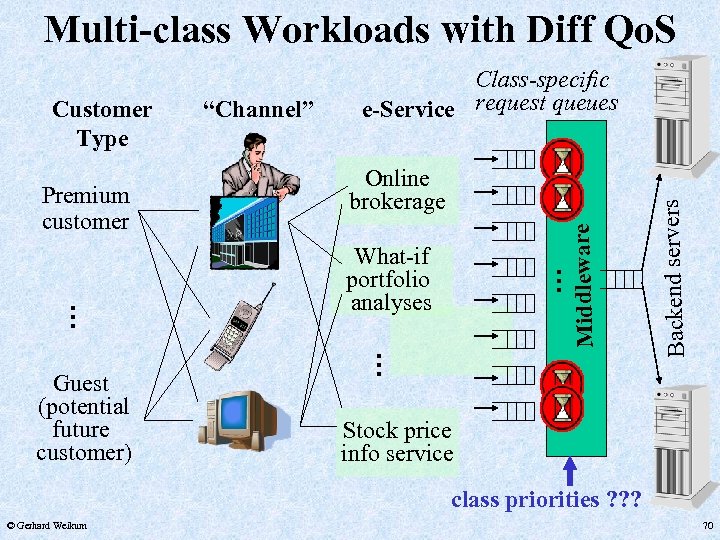Multi-class Workloads with Diff Qo. S What-if portfolio analyses . . Guest (potential future