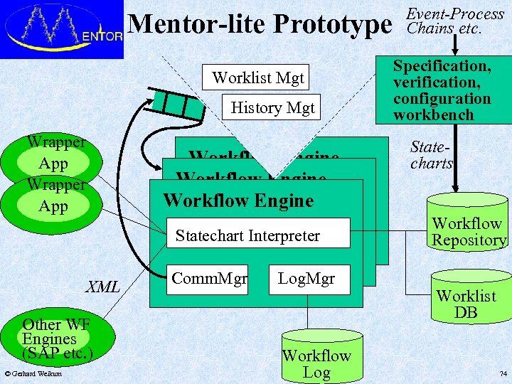 Mentor-lite Prototype Worklist Mgt History Mgt Wrapper App Workflow Engine Statechart Interpreter XML Other