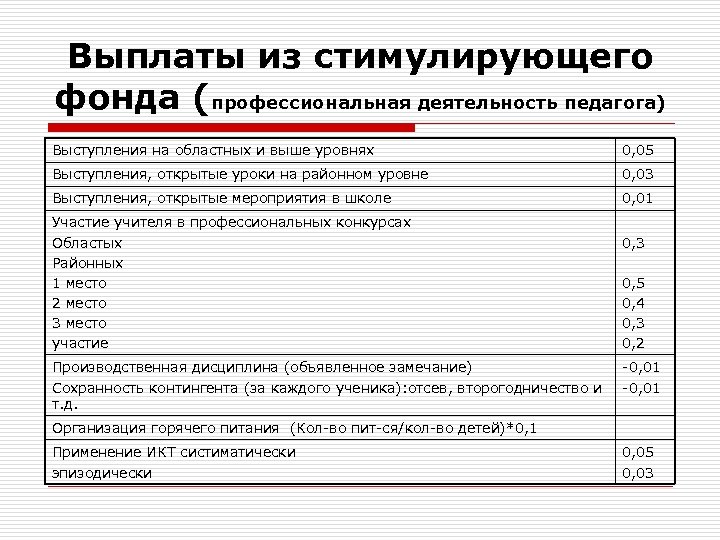 Выплаты из стимулирующего фонда (профессиональная деятельность педагога) Выступления на областных и выше уровнях 0,