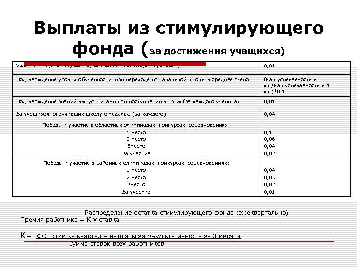 Выплаты из стимулирующего фонда (за достижения учащихся) Участие и подтверждение оценок на ЕГЭ (за
