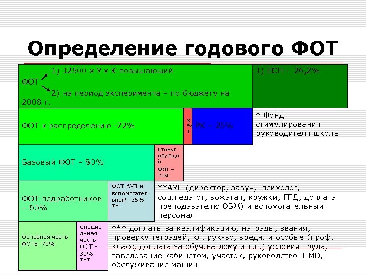 Определить годовой. Годовой фот. Годовой фонд оплаты труда водителей. Как определить годовой фот. Годовые определения.