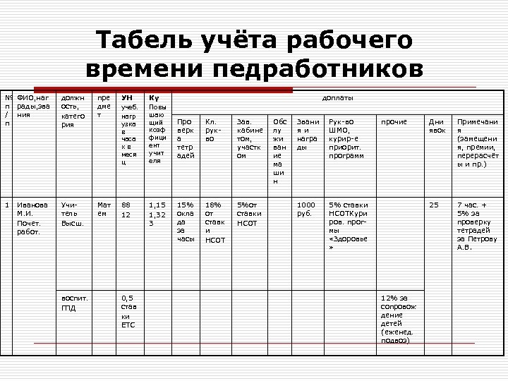 Табель учёта рабочего времени педработников № ФИО, наг п рады, зва / ния п