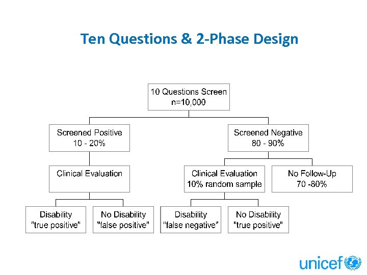 Ten Questions & 2 -Phase Design 