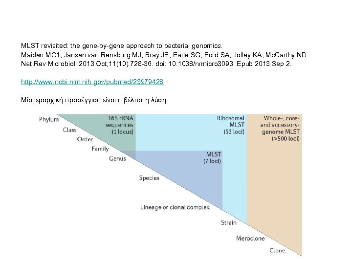 MLST revisited: the gene-by-gene approach to bacterial genomics. Maiden MC 1, Jansen van Rensburg