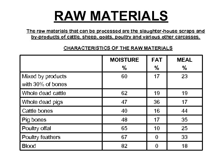RAW MATERIALS The raw materials that can be processed are the slaughter-house scraps and
