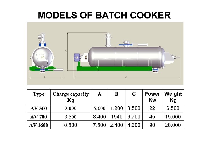 MODELS OF BATCH COOKER A B C Power Weight Kw Kg Type Charge capacity