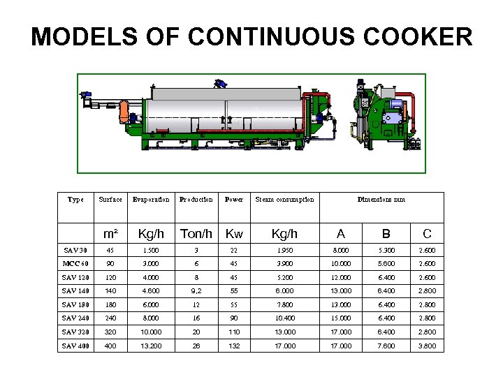 MODELS OF CONTINUOUS COOKER Type Surface Evaporation Production Power Steam consumption Dimensions mm m²