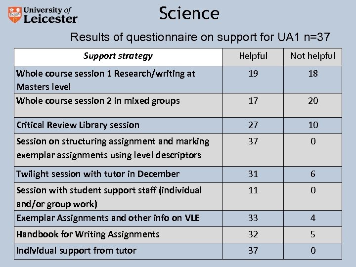 Science Results of questionnaire on support for UA 1 n=37 Support strategy Helpful Not