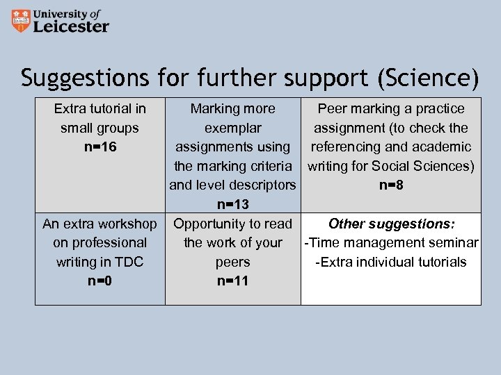 Suggestions for further support (Science) Extra tutorial in small groups n=16 Marking more Peer